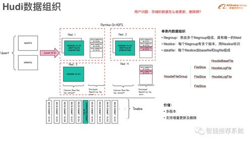 數據湖存儲格式Hudi 原理與實踐在數據處理與存儲服務中的應用
