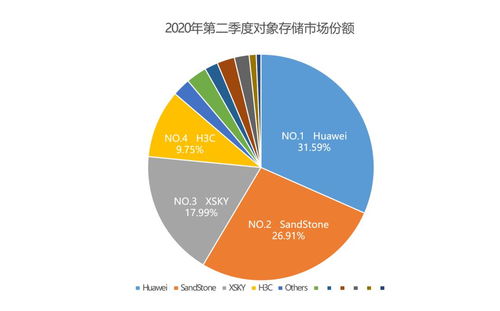 杉巖數據強勢攀升，Q2對象存儲市場占有率近三成位居第二