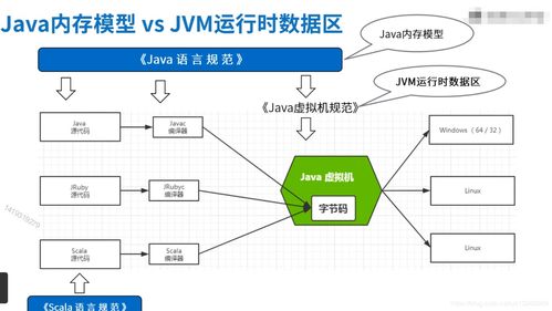 Java內存模型與JVM運行時數據區的比較 數據處理與存儲支持服務