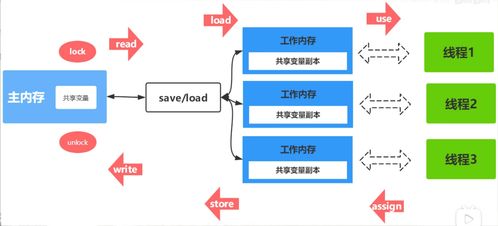 徹底搞懂Java內存模型（JMM） 從底層原理到并發(fā)問題解決與數據服務支持