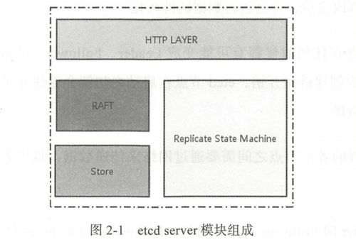 etcd詳解 Raft算法如何保證強一致性，及其數據處理與存儲對服務的支持