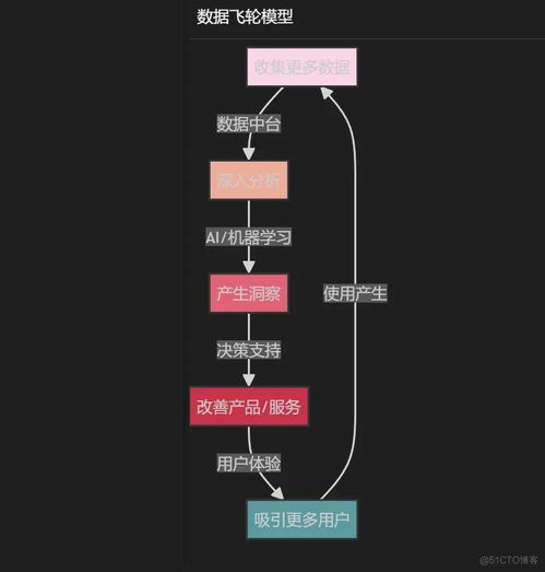 數據中臺覺醒之旅 一名數據煉金術士的自述