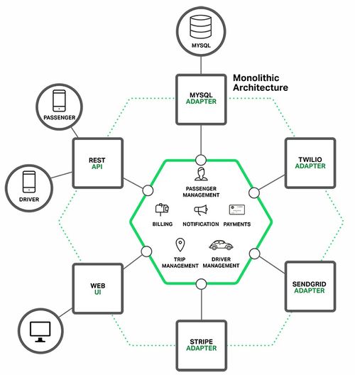 微服務實踐（一） 架構優勢與不足，及數據處理與存儲支持服務
