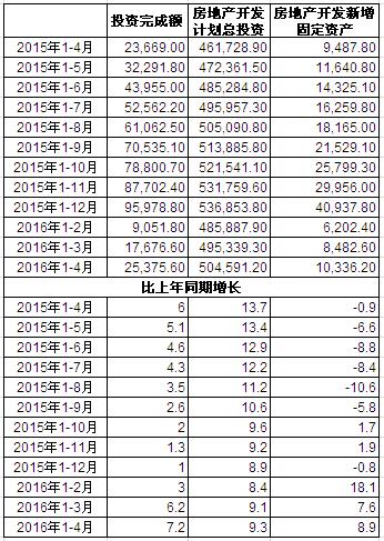 2015-2016年全國(guó)房地產(chǎn)開(kāi)發(fā)投資趨勢(shì)分析