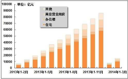 2014年1-3月房地產(chǎn)市場(chǎng)運(yùn)行指標(biāo)分析 投資增速下行與結(jié)構(gòu)分化加劇