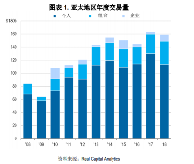 RCA報(bào)告 2018年亞太地區(qū)商業(yè)房地產(chǎn)投資接近創(chuàng)紀(jì)錄水平，多元化趨勢(shì)凸顯