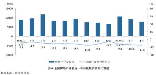 核心指標(biāo)承壓 政策加碼鞏固穩(wěn)定態(tài)勢(shì)——2025年1-4月房地產(chǎn)行業(yè)數(shù)據(jù)點(diǎn)評(píng)